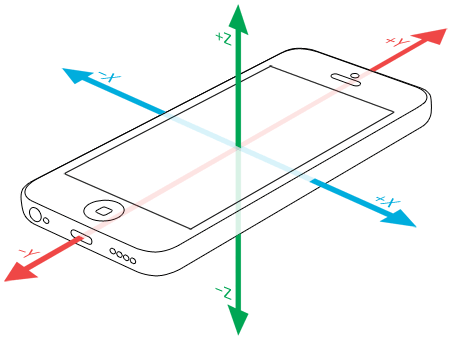 Device X-, Y-, and Z-axes