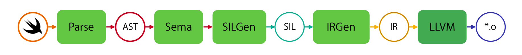 Swift Compiler Architecture Diagram